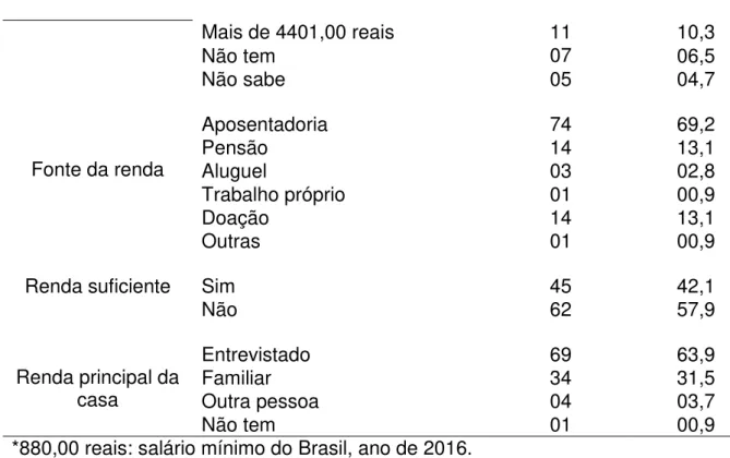 Tabela  4  -  Características  relacionadas  à  saúde  dos  indivíduos  com  sequelas  de  AVE, João Pessoa/PB, Brasil, 2016