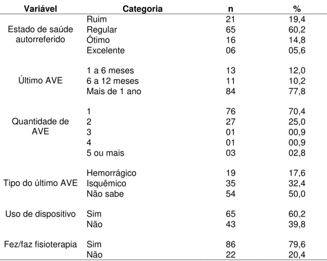 Tabela  5  –   Fatores  de  risco  para  o  AVE  dos  indivíduos  com  sequelas,  João  Pessoa/PB, Brasil, 2016