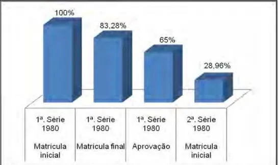 Gráfico 1a: Progressão, reprovação e evasão de alunos na primeira série  do primeiro grau - 1980/81 - Paraíba 