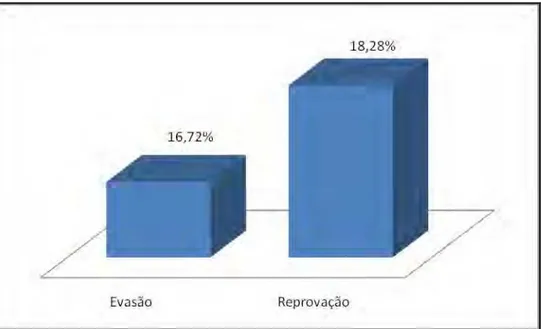 Gráfico  1b:  Progressão,  reprovação  e  evasão  de  alunos  na  primeira  série do primeiro grau - 1980/81 - Paraíba 