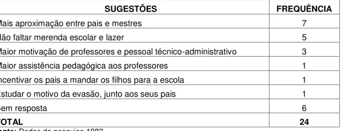 Tabela 7: Sugestão dos professores para reduzir a média de evasão na 1ª série do  1° grau