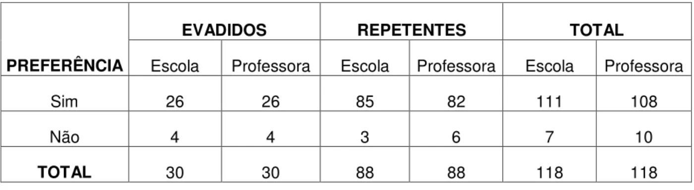 Tabela  9:  Distribuição  dos  alunos  evadidos  e  repetentes  amostra,  segundo  a  informação de que se gosta ou não da escola e do professor