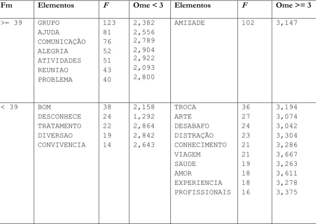 Tabela 2. Resultados obtidos do Teste de Evocação dos idosos 