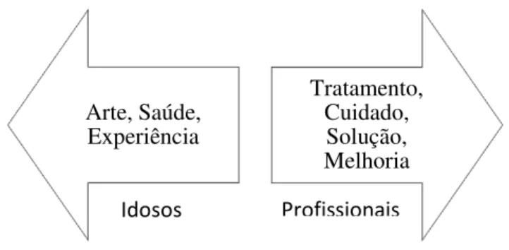 Figura 2: Dissensos das RS sobre a TCI entre idosos e profissionais de saúde.