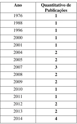 Tabela 2: Mérito-Quantidade   de publicações por ano 