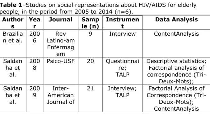 Table 1 – Studies on social representations about HIV/AIDS for elderly  people, in the period from 2005 to 2014 (n=6)