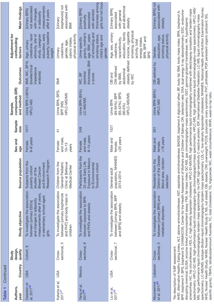 Table 1Continued  on June 22, 2020 by guest. Protected by copyright.http://bmjopen.bmj.com/BMJ Open: first published as 10.1136/bmjopen-2019-033509 on 21 June 2020