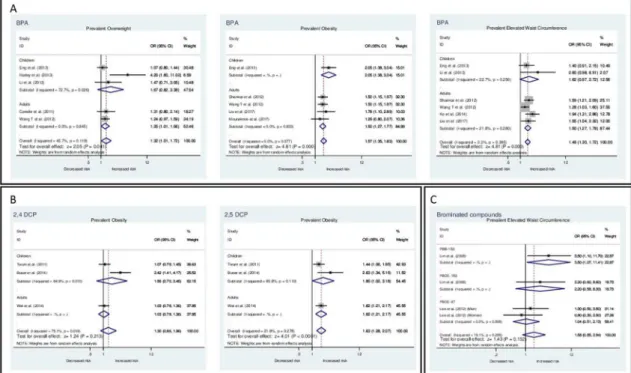 Figure 2  Association between exposure to bisphenol A, 2,4- dichlorophenol, 2,5- dichlorophenol and brominated compounds  and anthropometric measures of obesity.