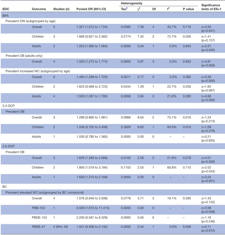 Table 2  Pooled estimates for the association between BPA, DCP or BC exposure and prevalent OW, OB and abdominal OB  defined by WC; random- effect models