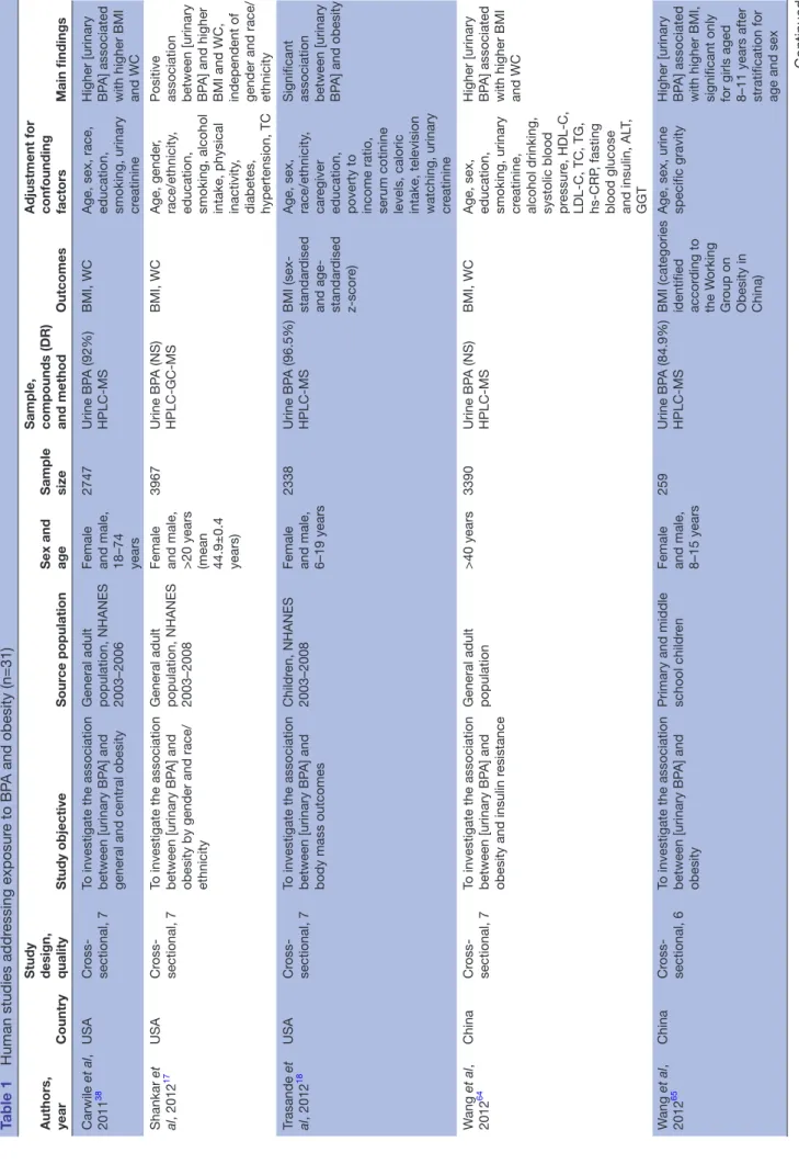 Table 1Human studies addressing exposure to BPA and obesity (n=31) Authors,  yearCountryStudy design, qualityStudy objectiveSource populationSex and ageSample sizeSample, compounds (DR) and methodOutcomes