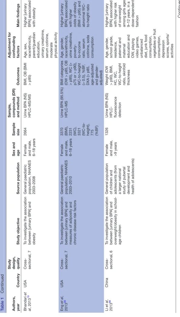 Table 1Continued Continued  on June 22, 2020 by guest. Protected by copyright.http://bmjopen.bmj.com/BMJ Open: first published as 10.1136/bmjopen-2019-033509 on 21 June 2020