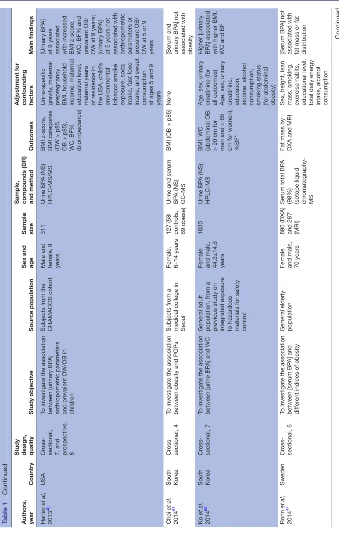 Table 1Continued Continued  on June 22, 2020 by guest. Protected by copyright.http://bmjopen.bmj.com/BMJ Open: first published as 10.1136/bmjopen-2019-033509 on 21 June 2020