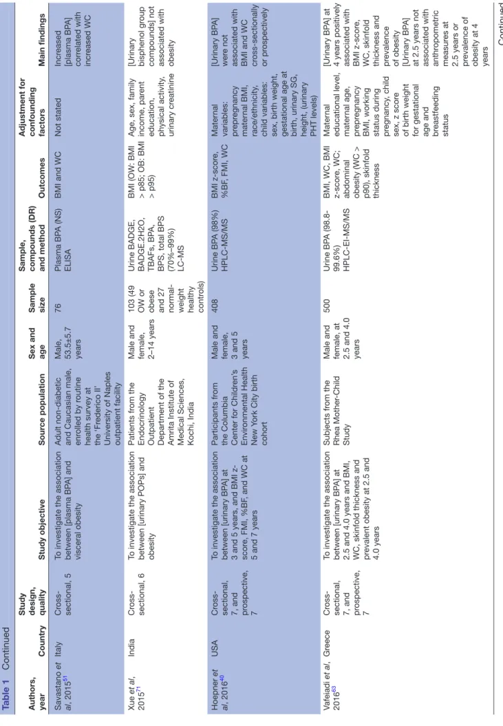 Table 1Continued Continued  on June 22, 2020 by guest. Protected by copyright.http://bmjopen.bmj.com/BMJ Open: first published as 10.1136/bmjopen-2019-033509 on 21 June 2020