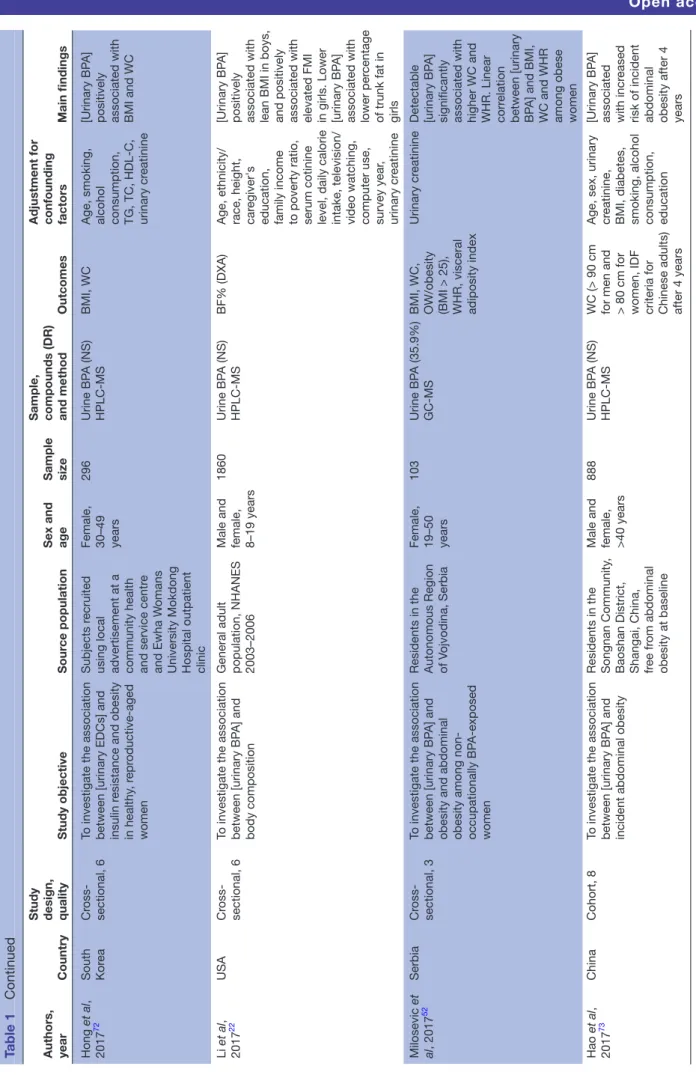 Table 1Continued Continued  on June 22, 2020 by guest. Protected by copyright.http://bmjopen.bmj.com/BMJ Open: first published as 10.1136/bmjopen-2019-033509 on 21 June 2020