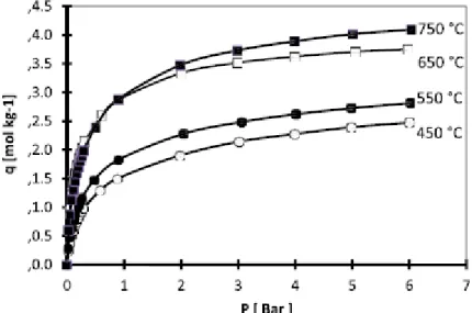 Fig. 3 - Adsorption equilibrium isotherm of CO2  at 0  o C on  the  c-CMSM  samples carbonized at 450, 550, 650 and 750 ºC 