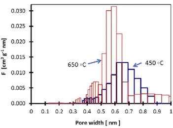 Fig. 5 -  Micropore size distribution of c-CMSM carbonized at 450 and 650  o C. 