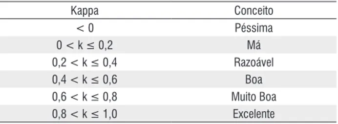 Tabela 2 -  Conceitos de eficiência do coeficiente Kappa.