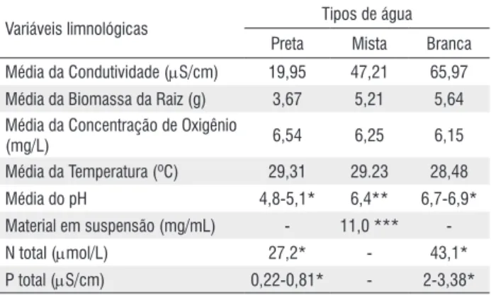 Tabela 2 -  Características bióticas e abióticas dos bancos de E. crassipes.