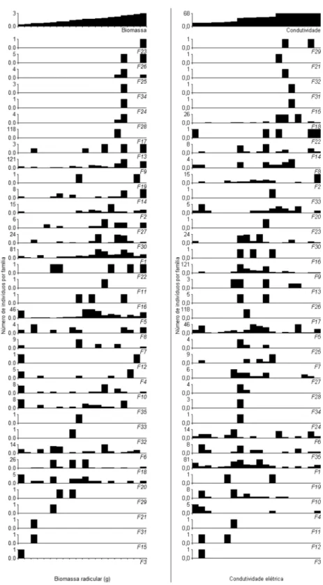 Figura 5 -  Ordenação das famílias de macroinvertebrados aquáticos segundo: a) gradiente de biomassa radicular (g) de E