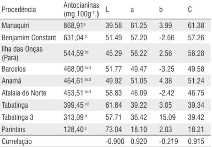 Tabela 5 - Teores de antocianina e qualidade da cor em relação aos parâmetros 