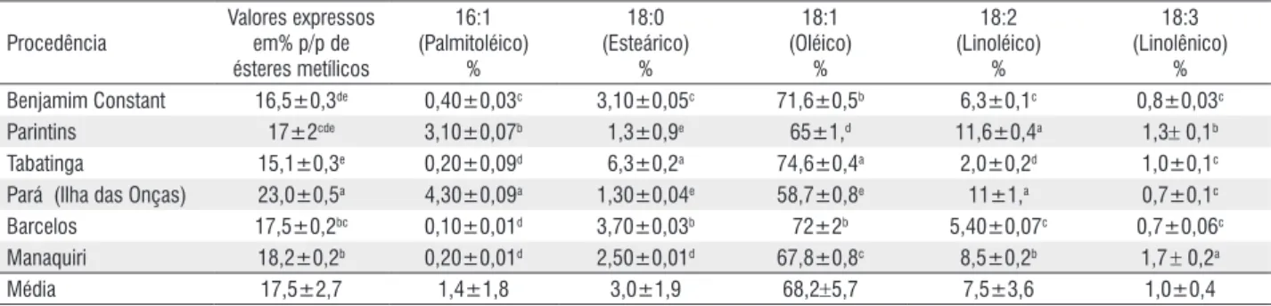 Tabela 6 - Composição dos principais ácidos graxos dos lipídios extraídos do suco de açaí de diferentes ecossistemas da Amazônia*.