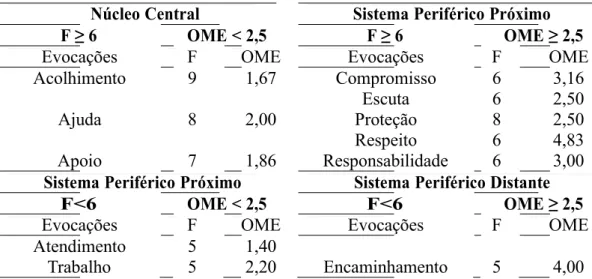 Figura 7. Quadrante das evocações acerca do estímulo ³&amp;5($6´ elaboradas por profissionais de CREAS (N=47).