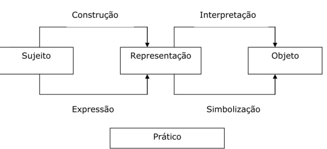 Figura 3  –  Esquematização de como a RS pode ser estruturada Forma de conhecimento 