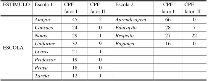 Tabela  3:  Palavras  evidenciadas  na  TALP  a  partir  do  estímulo  &#34;Escola&#34;  com  as  respectivas  cargas  fatoriais  ESTÍMULO  Escola 1  CPF  fator I  CPF   fator II  Escola 2  CPF   fator I  CPF   fator  II  ESCOLA  Amigos  45  2  Aprendizage