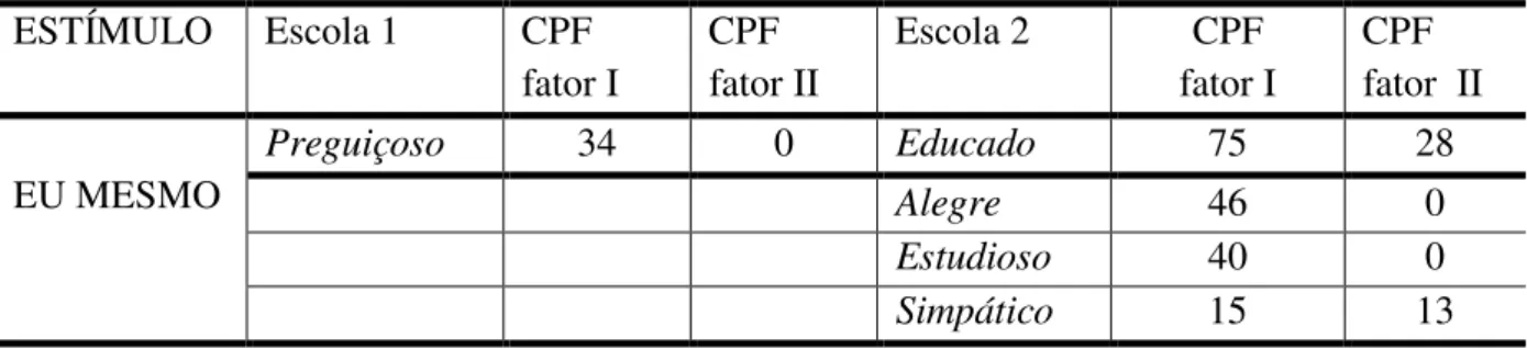 Tabela 5:  Palavras evidenciadas na TALP a partir do estímulo &#34;Eu mesmo&#34; com as respectivas cargas fatoriais