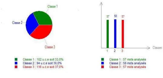 Figura 3: Distribuição das classes no corpus por UCE's e quantitativo de palavras analisadas por classe