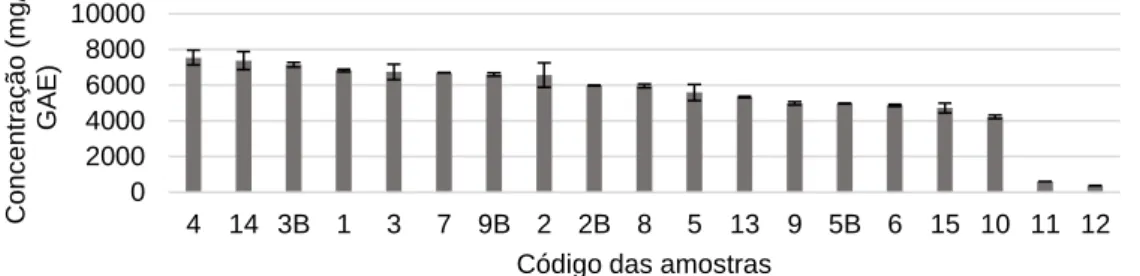 Figura 5.  Concentração de fenólicos totais (em mg/L, GAE) nas amostras analisadas. As barras de  erro representam o d.p