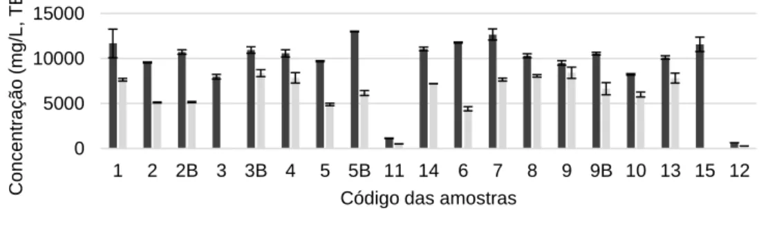 Figura 6. AA (mg/L, TE) das amostras analisadas. As barras de erro representam o d.p. (n=4).