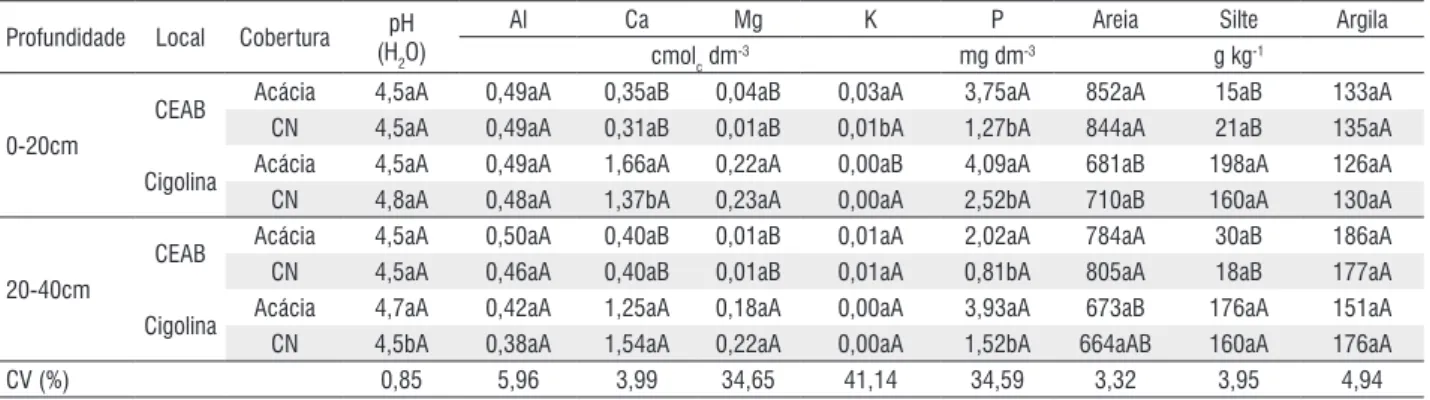 Tabela 1 - Resultado da análise de fertilidade e granulometria do solo em áreas de plantio de Acacia mangium (Acácia) e Cerrado nativo de referência (CN) 