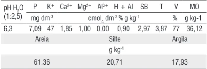 Tabela 1 - Características químicas e físicas do solo utilizado no ensaio.