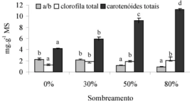 Figura 2 - Razão clorofila a/b, clorofila total e carotenóides em plantas de 