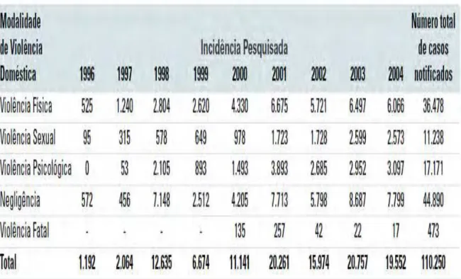 Tabela 1: Dados acompanhados no Brasil da violência doméstica 