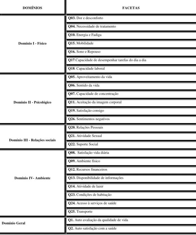 Tabela 1: Domínios e facetas do WHOQOL-brief  DOMÍNIOS  FACETAS  Q03. Dor e desconforto  Q04