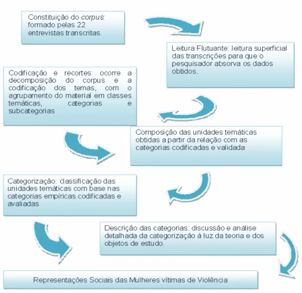 Figura 2: Etapas Operacionais da análise de Conteúdo. 