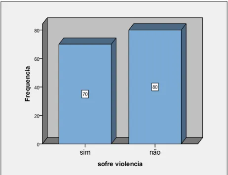 Figura 3: Distribuição das freqüências dos grupos das mulheres vítimas e não vítimas de  violência doméstica 