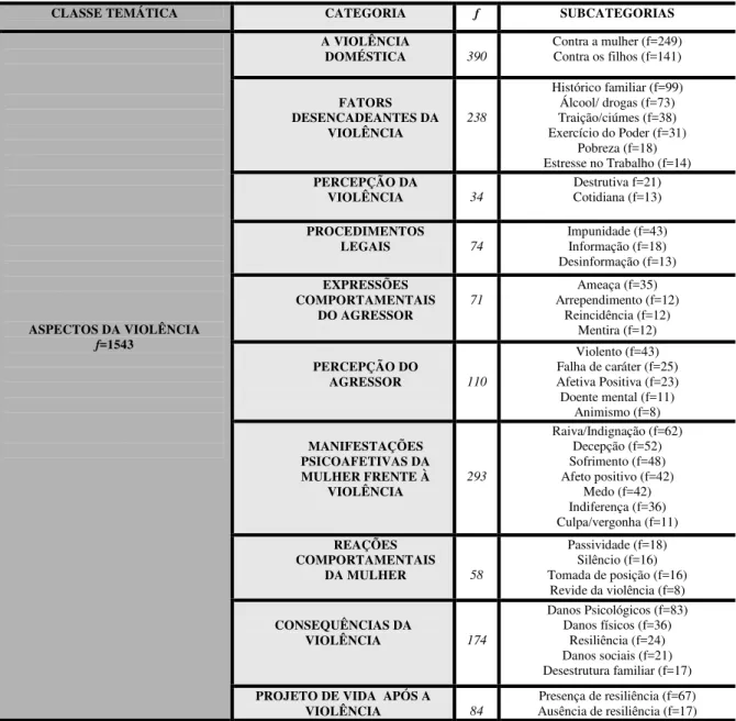 Tabela 5: Análise de Conteúdo das entrevistas realizadas com as Mulheres Vítimas de Violência Doméstica