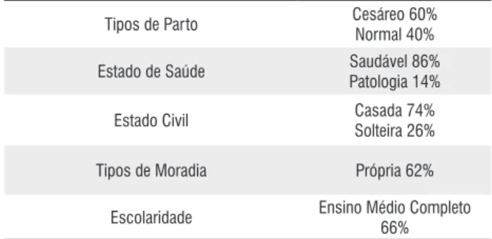 Tabela 1 - Avaliação socioeconômicas das mães doadoras do BLH. Manaus/
