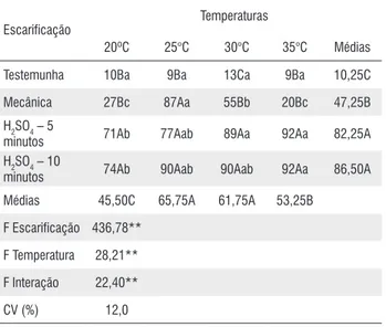 Tabela 1 - Valores médios dos dados de germinação % obtidos por diferentes 