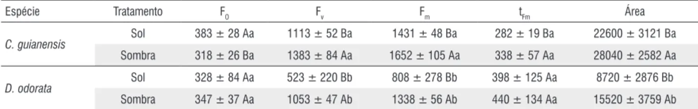 Tabela 1 - Fluorescências inicial (F o ), variável (F v ) e máxima (F m ), tempo de alcance da fluorescência máxima (t Fm ) e área entre a curva de fluorescência e F m de duas espécies arbóreas (fase juvenil) em dois ambientes de irradiância, com 45 dias d