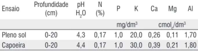 Tabela 1 - Características químicas do solo nas diferentes áreas experimentais.