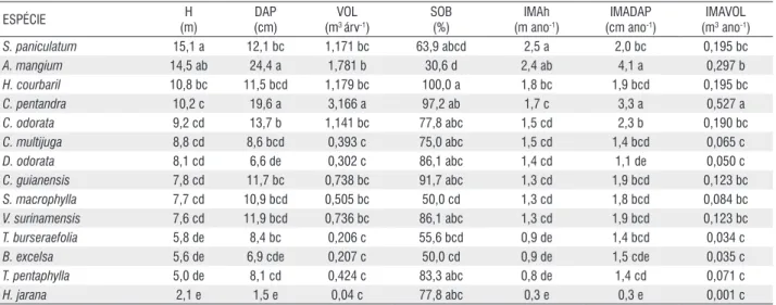 Tabela 2 - desempenho das espécies em altura (h), diâmetro à altura do peito (dAP), área basal (G), volume (VOL), sobrevivência (sOB) e respectivos 