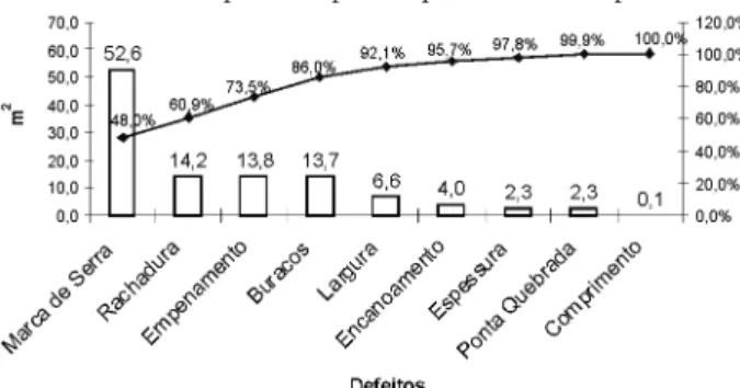 Figura  1  -  Gráfico  de  Pareto  para  os  principais  tipos  de  defeitos  encontrados.