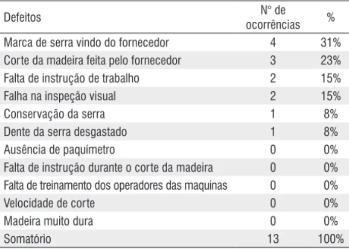 Tabela 2 - Plano de ação para marca de serra. O que fazer (What) Onde (Where) Por quê(Why) Quando(When) Quem (Who) Como(How)