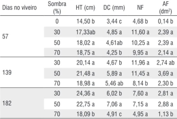 Tabela 1 – Valores médios da altura (HT), diâmetro do colo (DC), número de 