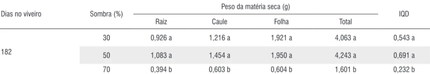 Tabela 3 – Valores médios do peso da matéria seca da raiz, caule, folha e total (g) e o Índice de Qualidade de Dickson (IQD) das mudas de marupá (Simarouba 