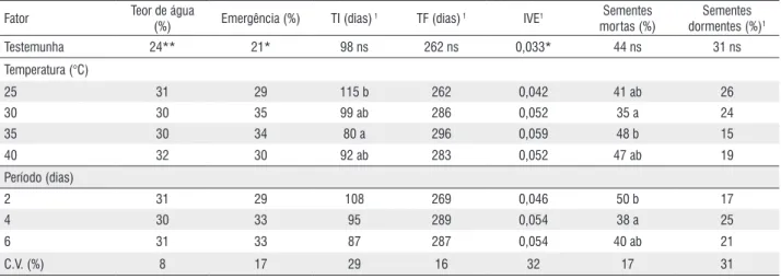 Tabela 1 - Médias do teor de água, da emergência, do tempo inicial (TI), tempo final (TF), do índice de velocidade de emergência (IVE), de “sementes mortas” 